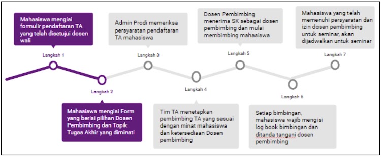 alur tugas akhir arl itera
